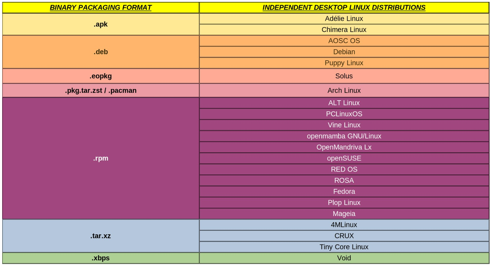 Different Binary Packages Used in GNU/Linux
