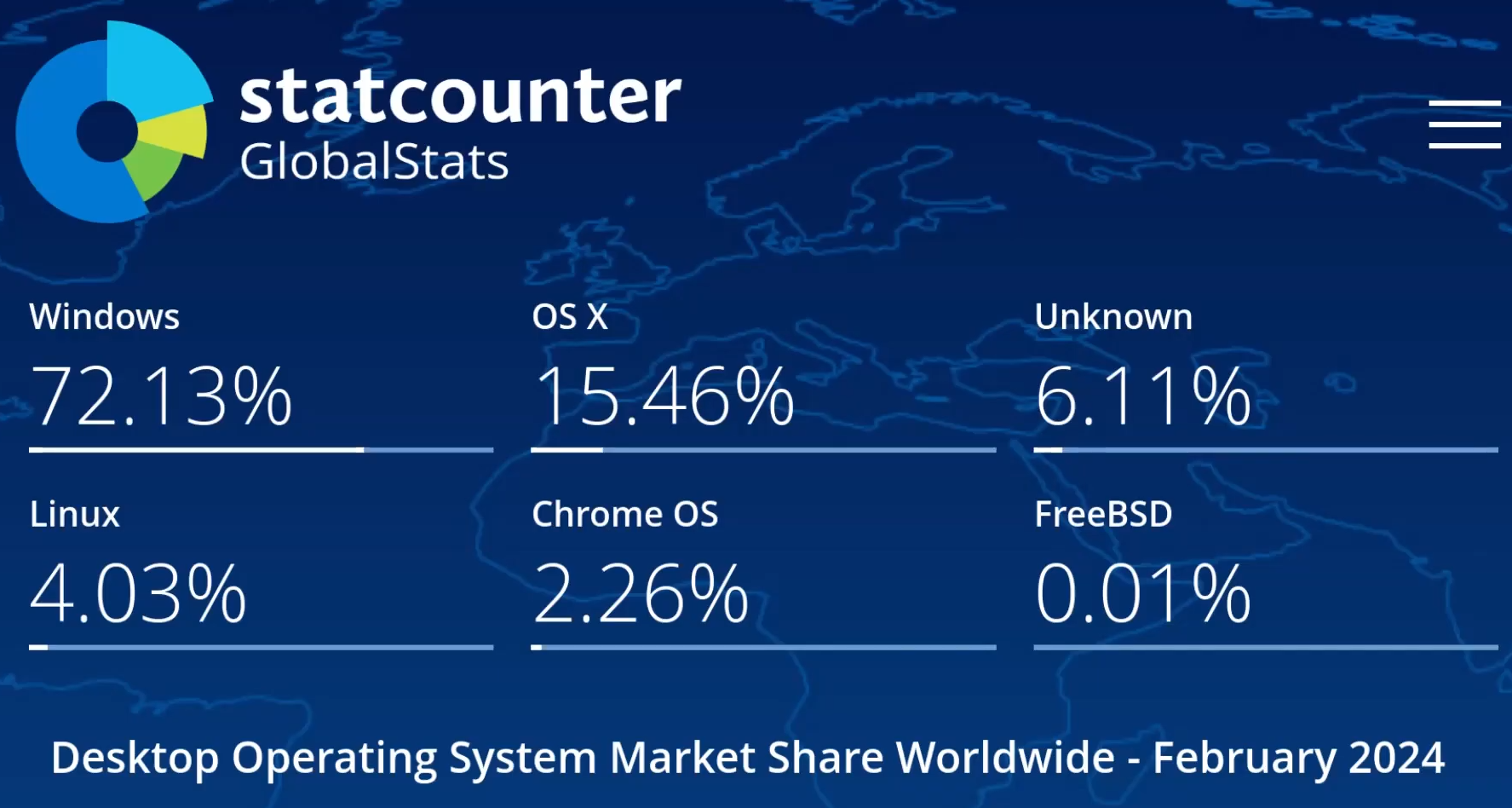 Growth of Linux